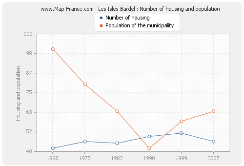 Les Isles-Bardel : Number of housing and population